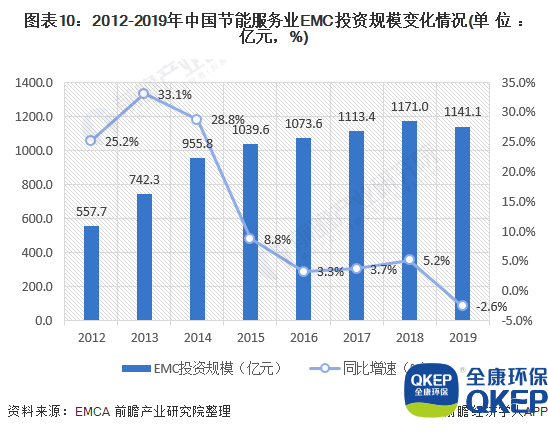 圖表10：2012-2019年中國節(jié)能服務(wù)業(yè)EMC投資規(guī)模變化情況(單位：億元，%)