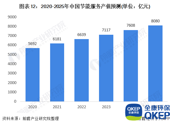 圖表12：2020-2025年中國節(jié)能服務(wù)產(chǎn)值預(yù)測(單位：億元)