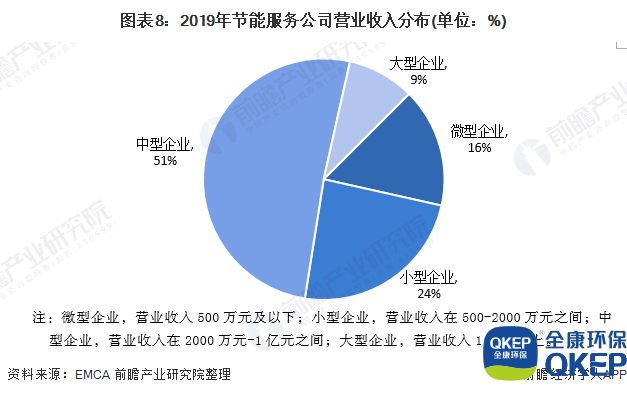 圖表8：2019年節(jié)能服務(wù)公司營業(yè)收入分布(單位：%)