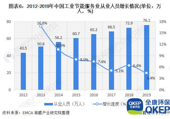 圖表6：2012-2019年中國工業(yè)節(jié)能服務(wù)業(yè)從業(yè)人員增長情況(單位：萬人，%)