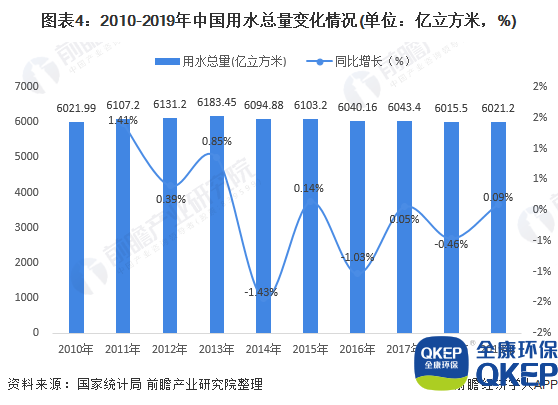 圖表4：2010-2019年中國用水總量變化情況(單位：億立方米，%)