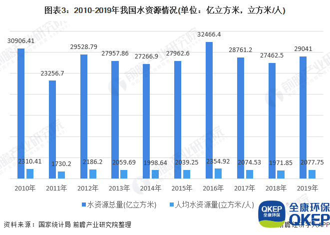 圖表3：2010-2019年我國水資源情況(單位：億立方米，立方米/人)