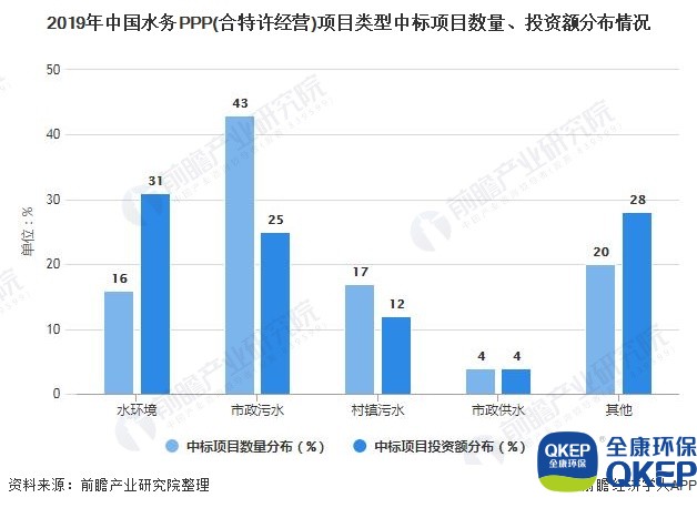 2019年中國水務(wù)PPP(合特許經(jīng)營)項(xiàng)目類型中標(biāo)項(xiàng)目數(shù)量、投資額分布情況