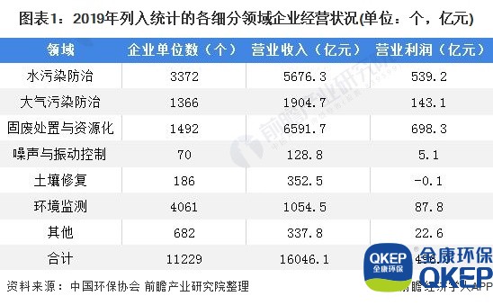 圖表1：2019年列入統(tǒng)計(jì)的各細(xì)分領(lǐng)域企業(yè)經(jīng)營(yíng)狀況(單位：個(gè)，億元)