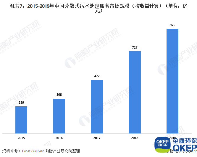 圖表7：2015-2019年中國分散式污水處理服務(wù)市場規(guī)模（按收益計(jì)算）（單位：億元）