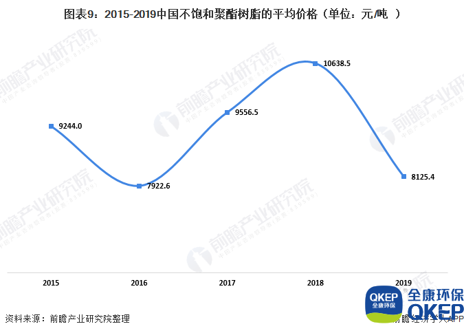 圖表9：2015-2019中國不飽和聚酯樹脂的平均價格（單位：元/噸）