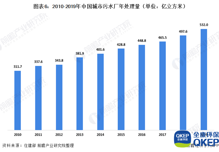 圖表6：2010-2019年中國城市污水廠年處理量（單位：億立方米）