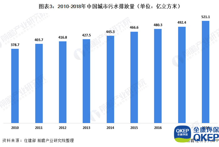 圖表3：2010-2018年中國城市污水排放量（單位：億立方米）