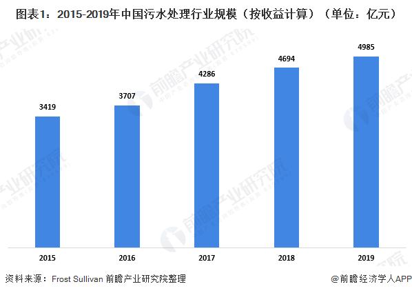 圖表1：2015-2019年中國污水處理行業(yè)規(guī)模（按收益計算）（單位：億元）