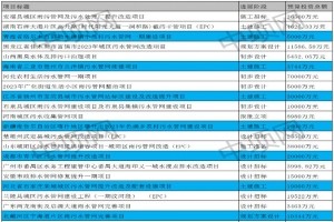 5月第一周最新污水處理項(xiàng)目匯總